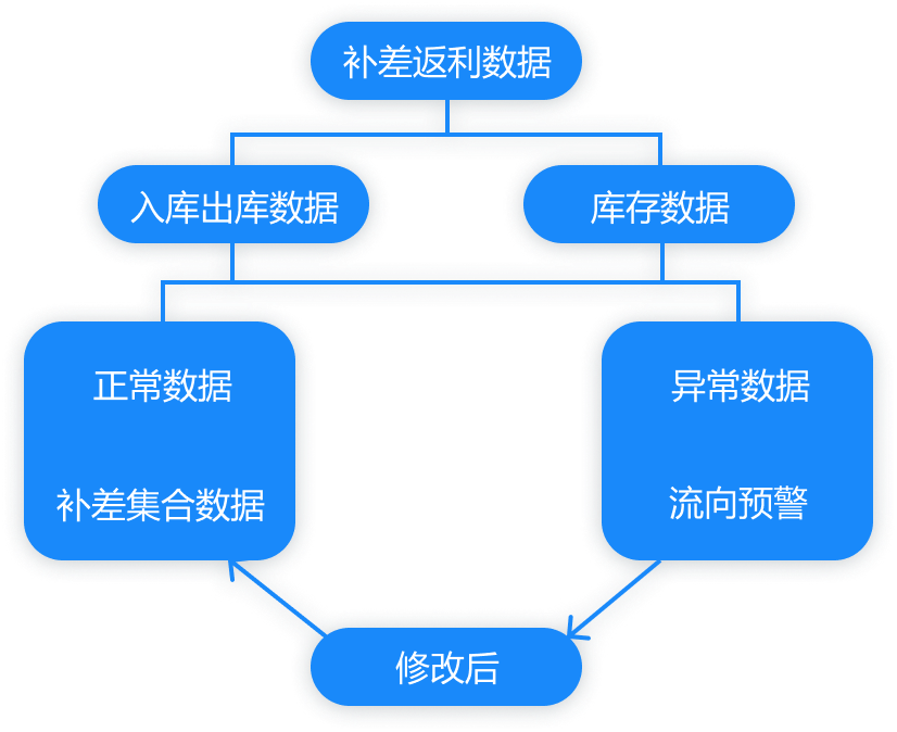 异常数据提醒流程