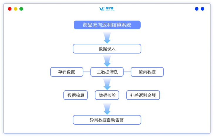 药品流向返利结算系统
