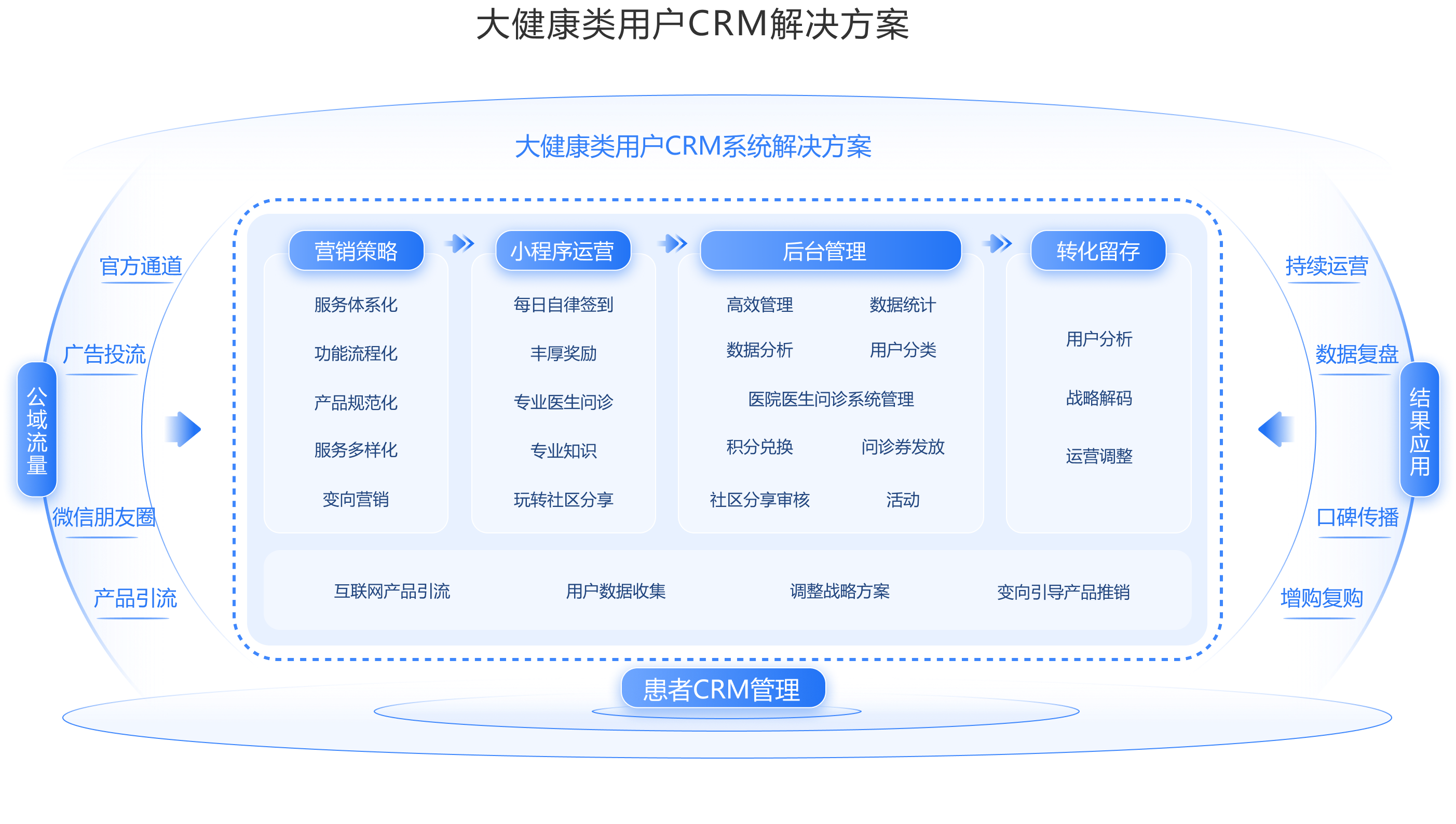 患者CRM管理系统分析